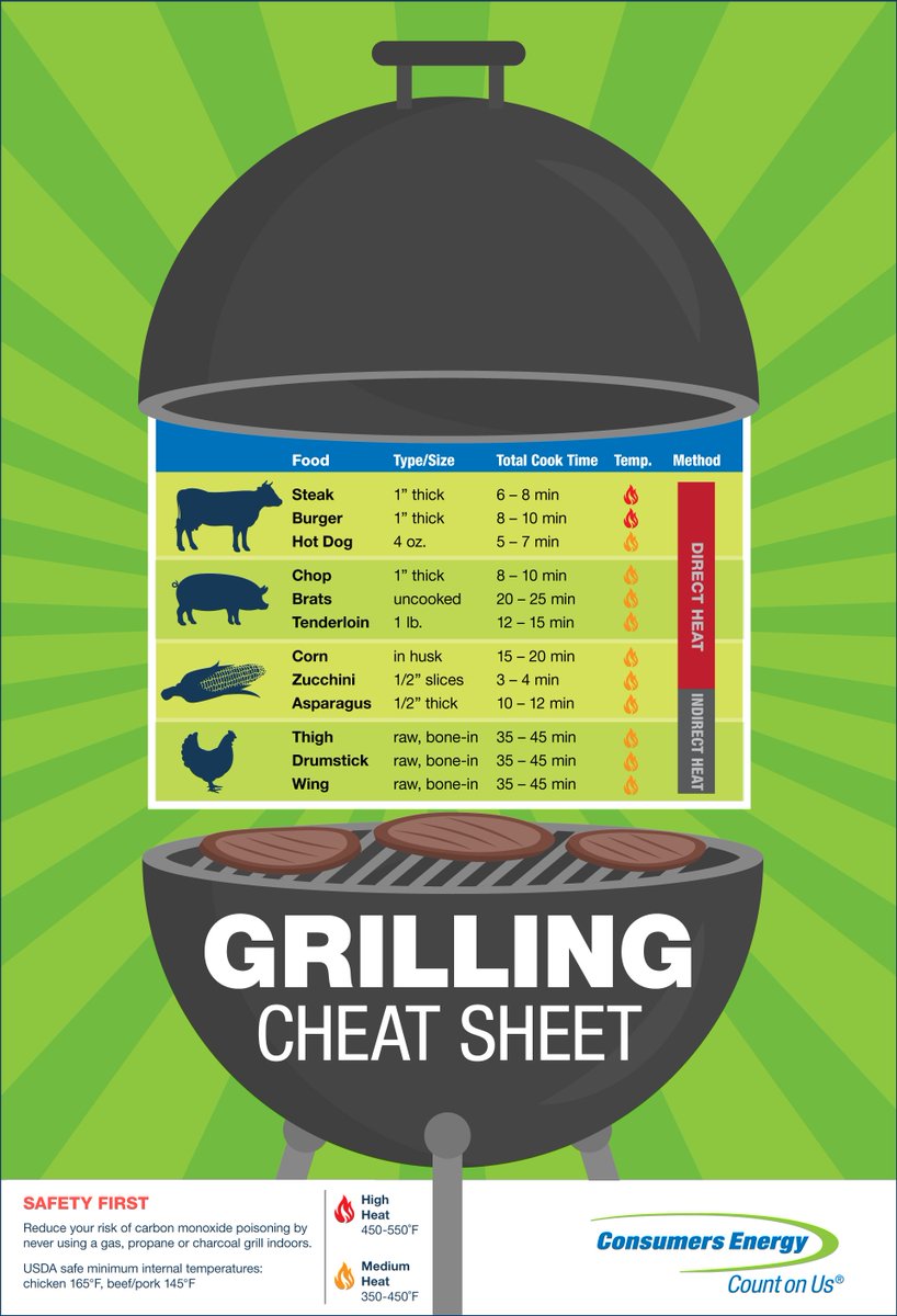 ConsumersEnergy's tweet photo. Save energy and money this season by opting to grill outdoors. What was the last thing you put on the grill? #CEenergytips https://t.co/flabCqTlRL