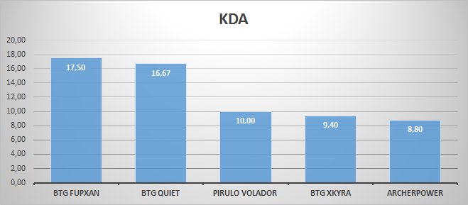 dugun23's tweet photo. TOP5 KDA hasta la 3a jornada de 2a división @KeepSmilingCup 📊
#KSCstats #LeagueOfLegends https://t.co/nbbhUzoz9c
