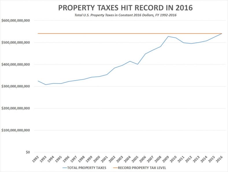 TurboAppeal's tweet photo. Americans paid a record 3.2 % more in #propertytaxes in 2016. Make sure you're taxed properly with TurboAppeal. https://t.co/Qh96FXmlCr https://t.co/FTdPqUWTHF