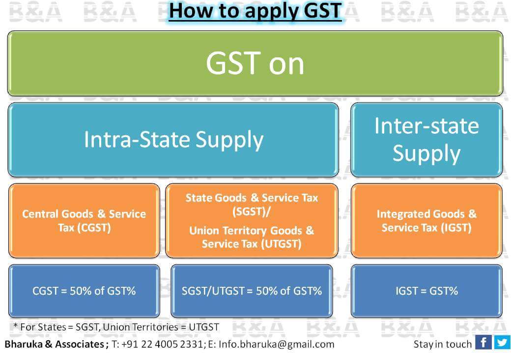 BharukaAssociat's tweet photo. #gstrollout #GST #GSTSimplified #GSTFAQs #GSTIndia #GSThelpdesk #GSTClassroom #GSTforMSME #GST_को_जानिए #GSTGuru #tax #taxreform #tax https://t.co/SFGjlTuB3M