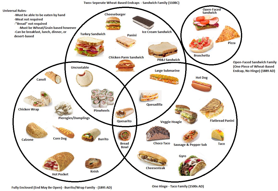 Dog Sandwich Chart