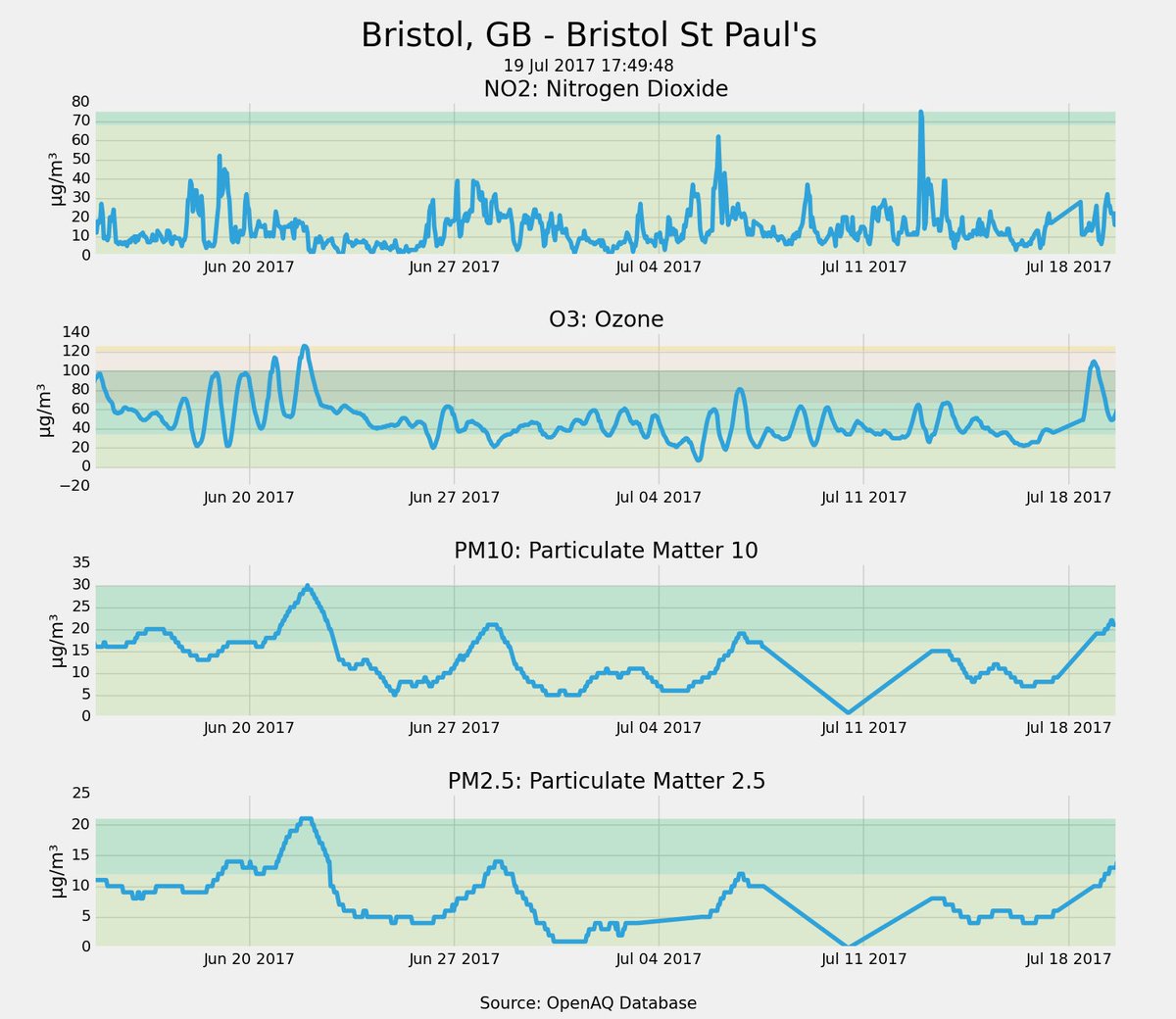 pollution_bot's tweet photo. @jeremie_joannes Here is a graph of your pollution data! https://t.co/dnSahYxtvC