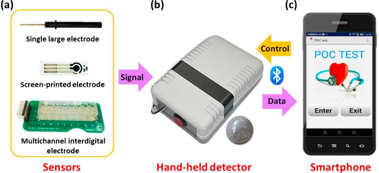 GSITECHNOLOGIES's tweet photo. Smartphone-based cyclic voltammetry system with graphene modified #screen_printed_electrodes for #glucose_detection.
https://t.co/0ZnERllJ7x https://t.co/Yk3FDWnAm9
