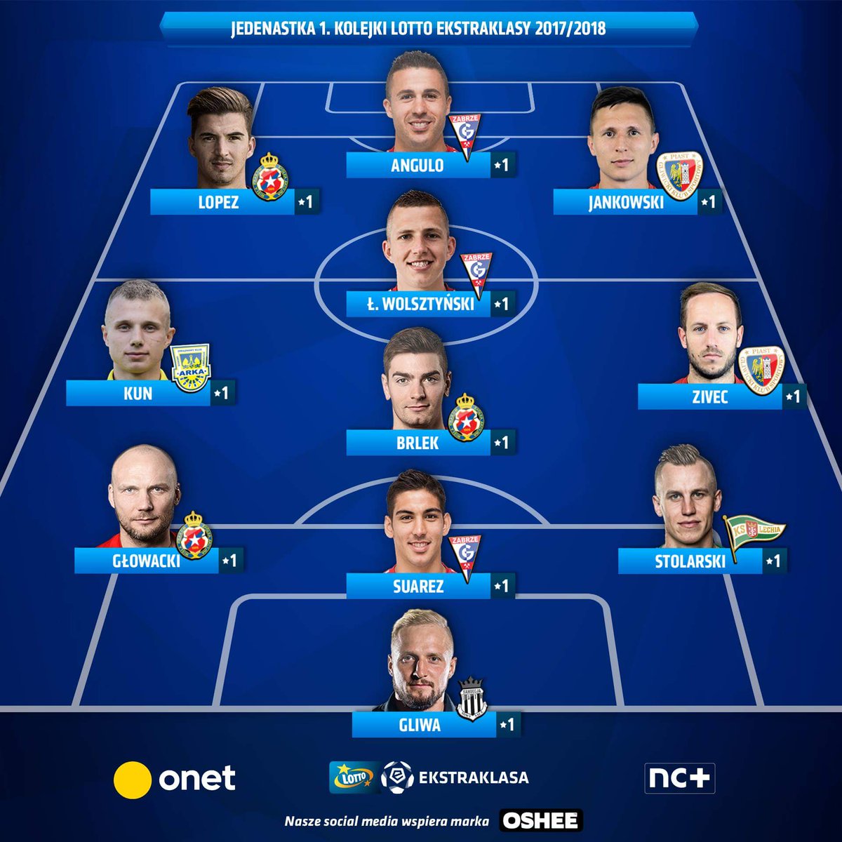 SandecjaNS's tweet photo. Mamy powód do dumy! Michał Gliwa w 11 kolejki! #LPOSAN #ekstraklasa https://t.co/iXsDAAfCYA