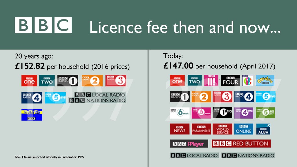 bbcpress's tweet photo. Lots of discussion about #BBCPay today. A reminder of what you get for your 40p a day. https://t.co/23xQEbYFQA