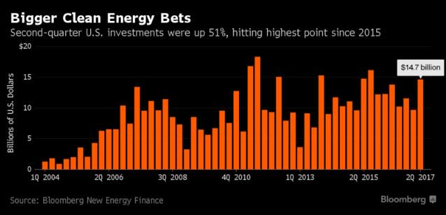 BloombergNEF's tweet photo. U.S. clean energy investments at $14.7 billion in Q2, up 51% from Q1, to mark the highest level since 2015. https://t.co/F9ujCNC05J https://t.co/iwMKaKfePP