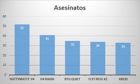 dugun23's tweet photo. TOP5 Asesinatos hasta la 3a jornada de 2a división @KeepSmilingCup 📊
#KSCstats #LeagueOfLegends https://t.co/OU4dgpGNp7