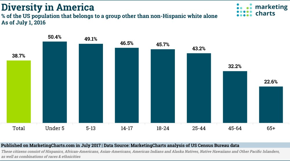 TheC3Firm's tweet photo. Diversity in America - https://t.co/VSgV8RDKDS
Changing demographics require changing marketing strategies. 
#CulturallyConnected #C3Team https://t.co/cTrOPCzs90