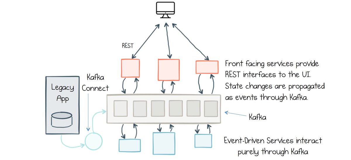 confluentinc's tweet photo. New post by @benstopford on building event-driven services using the @apachekafka message broker. https://t.co/VYEOYsfuEJ https://t.co/6Xnj4H5PrR