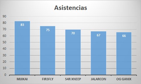 dugun23's tweet photo. TOP5 Asistencias hasta la 3a jornada de 2a división @KeepSmilingCup 📊
#KSCstats #LeagueOfLegends https://t.co/nCYrd0rDDT