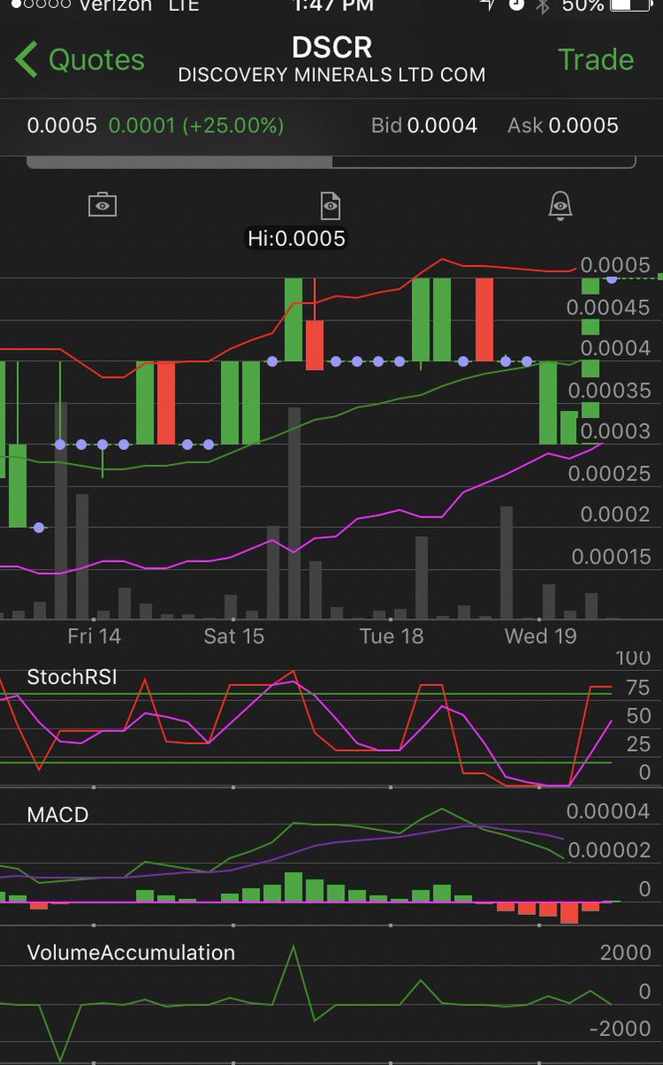 eightballstocks's tweet image. $DSCR still pushing upward nicely from 0.0002, small volume to 0.006! MACD is looking HOTTT🔥🔥🔥#eightballstocks #timefortakeoff #OTCPink