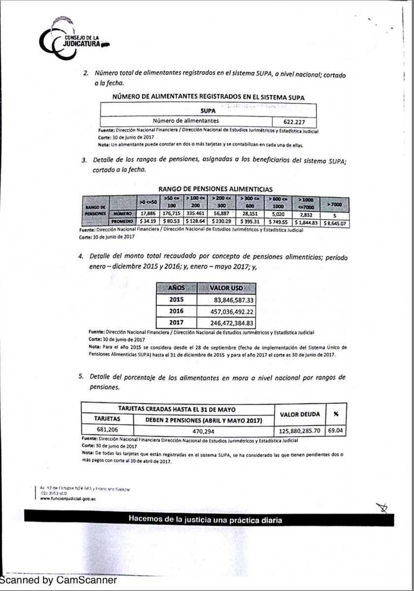 ramirogarciaf's tweet photo. El índice de morosidad en pensiones alimenticias es una barbaridad en el Ecuador. Casi el 70% d padres debe 2 o más pensiones mensuales https://t.co/YZrp4qNz2D