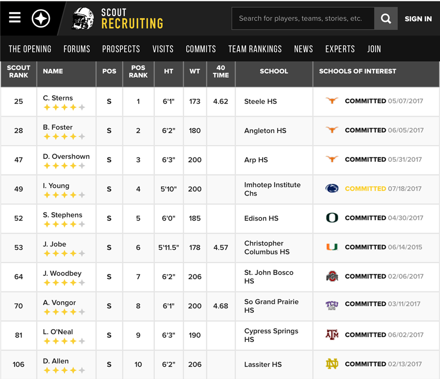 UTexLonghorns's tweet photo. Looks like Texas has the top 3 ranked safeties in the country according to Scout.  @scoutrecruiting 😮😮😮 https://t.co/6irZlhHvdF