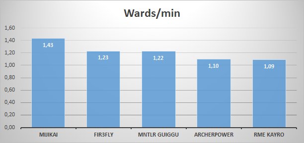 dugun23's tweet photo. TOP5 Wards/min hasta la 3a jornada de 2a división @KeepSmilingCup 📊
#KSCstats #LeagueOfLegends https://t.co/Gu4kQZon8z