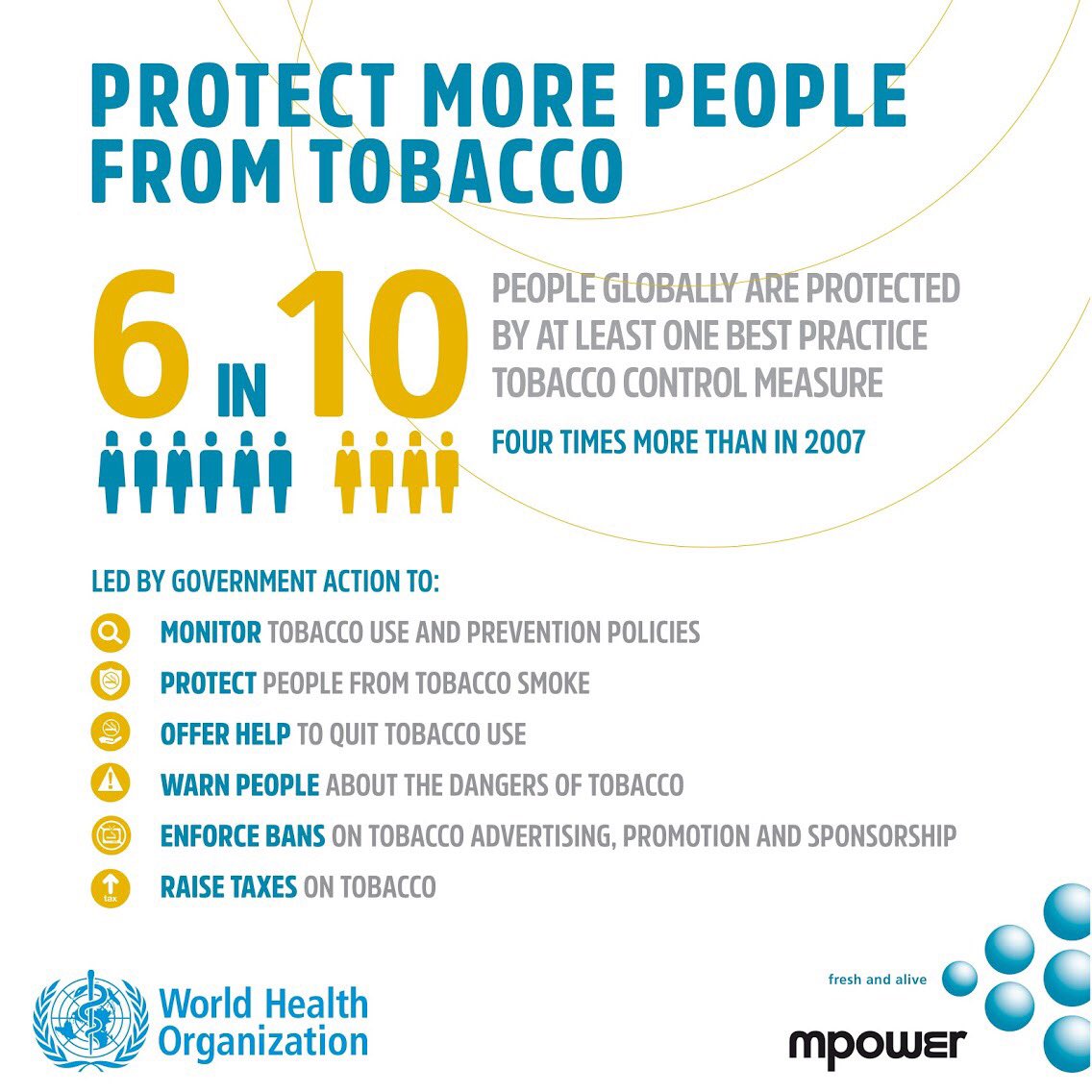 4.7 billion people – 63% of world’s population – are covered by tobacco control policies.
That's 4X more than a decade ago #NoTobacco