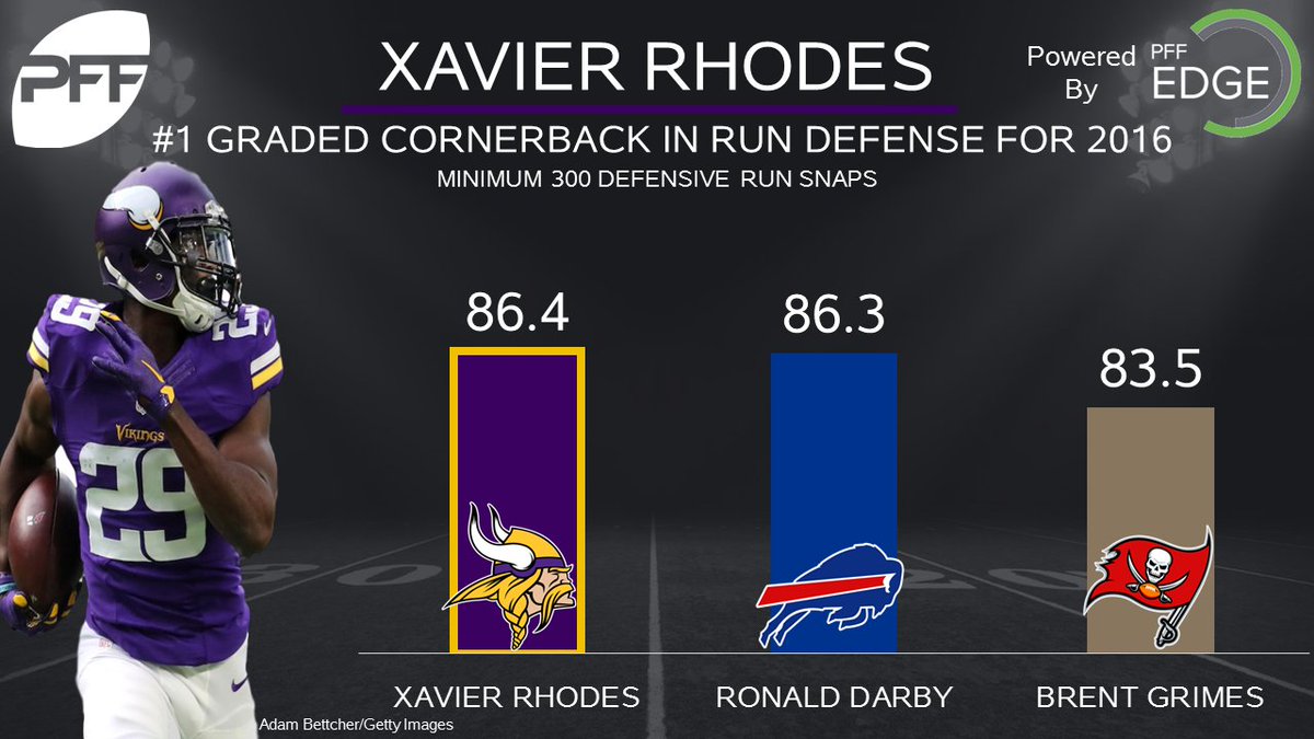 PFF's tweet photo. Xavier Rhodes excels in all facets of the cornerback position https://t.co/kmpg7kABiW