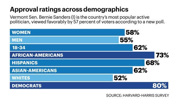 NicholsUprising's tweet image. Bernie Sanders is the most popular active politician in the US. High approval w/young, women, African-Americans, Asian-Americans, Hispanics.