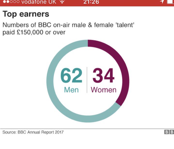 taniaedwards's tweet photo. This doubles up as an insider's guide to the age men and women are expected to disappear from the TV. https://t.co/bjH73g5ZlS