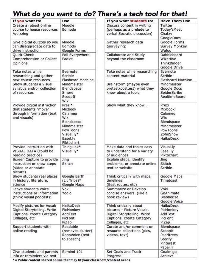 Alex_Corbitt's tweet photo. What do you want to do? There's a tech tool for that! 📱🛠🏆 (by @daveandcori) #edchat #education #elearning #edtech #ADE2017 #ADEchat https://t.co/lBumg04Tvg