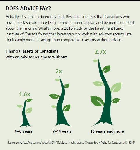PointBFinancial's tweet photo. DYK: Working with a #FinancialAdvisor can help increase your wealth by 2.7 times more than those who don't. #FLM2016 #FinLit https://t.co/EEYilnkEY1
