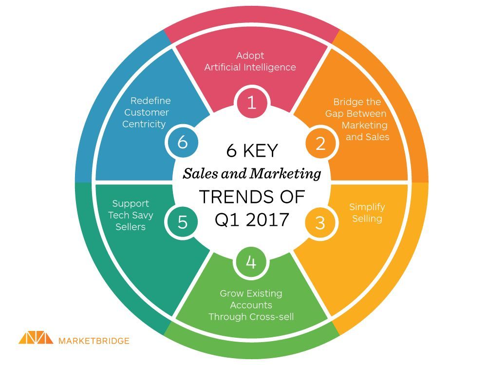 Fisher85M's tweet photo. 6 Key #Sales and #Marketing #Trends of 2017
#ArtificialIntelligence #fintech #GrowthHacking #technology #CX #DigitalMarketing #innovation https://t.co/ECUrYadm96