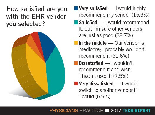 Dylan_Fisher_4's tweet photo. If you missed the #P2TechChat today because you were too busy with #NationalHotDogDay or #VotingRights, you blew it. @PhysiciansPract https://t.co/ysYcRXXYHN