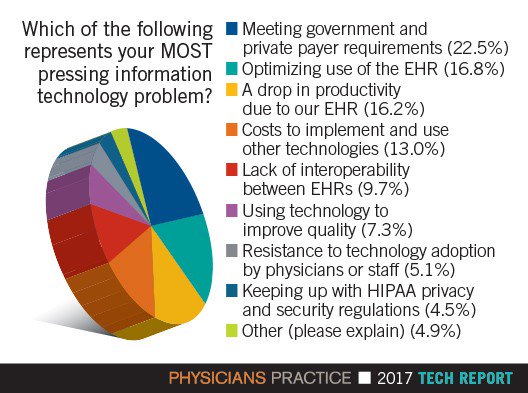 Dylan_Fisher_4's tweet photo. If you missed the #P2TechChat today because you were too busy with #NationalHotDogDay or #VotingRights, you blew it. @PhysiciansPract https://t.co/ysYcRXXYHN