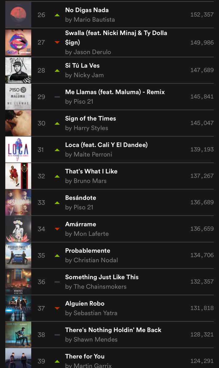 mariobautista_'s tweet photo. Amanecimos en el #26 de Spotify ❤️😱 

Sigamos reproduciendo No Digas Nada con todo!! 🇲🇽🔥👊🏻

Gracias por soñar a mi lado ⚡️❤️⚡️ https://t.co/CzEm3G3f31