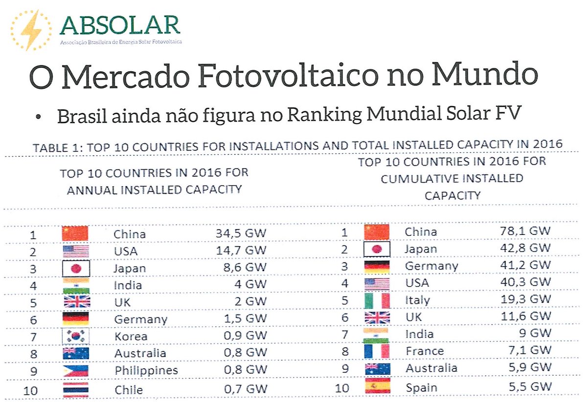 O Brasil não figura entre os 10 países do mundo em energia solar, apesar de ter as melhores condições para isso.