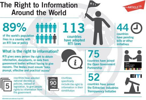 Access to public information: essential 4 accountability, good 4 #development. Great report from <a href="/article19org/">ARTICLE 19</a> bit.ly/2uKv2DY #DA2I
