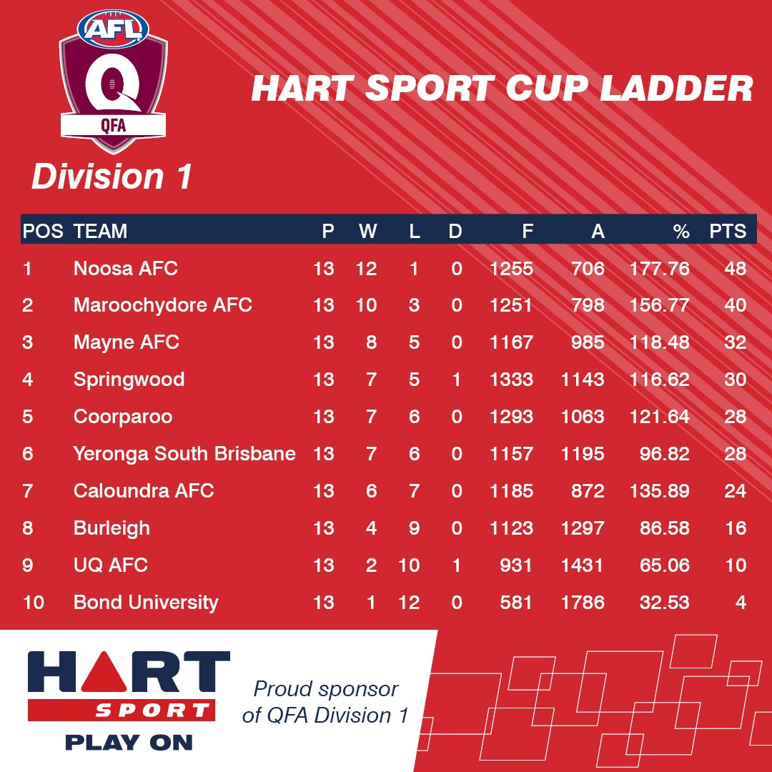 AFLQ Community Footy tweet media
