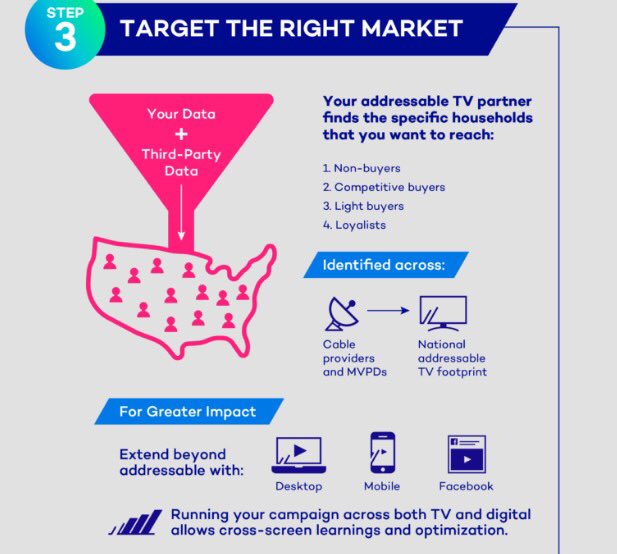 jf1216's tweet photo. Better Together: Digital Video and Addressable TV via https://t.co/D3lUoT7XNA @briank703 #media https://t.co/EJ6CKY6MGN