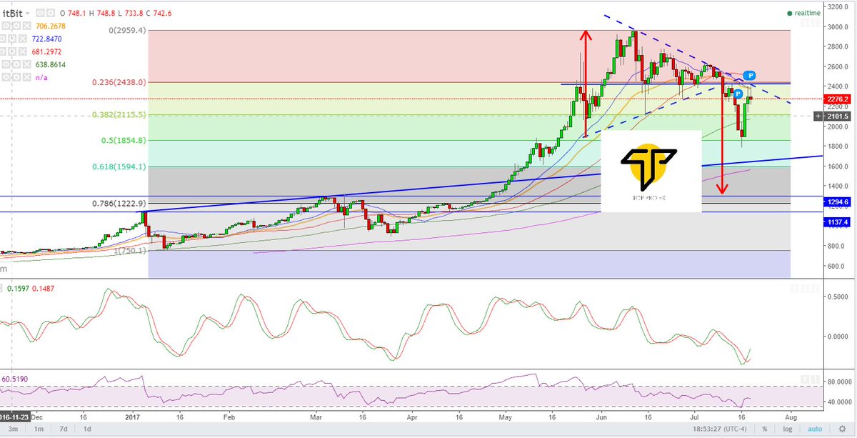 TOPPROFX's tweet photo. #bitcoin #Daily #Chart Longs only if closes above $2420-2450 (S/L for shorts)
#Trading #cryptocurrency #Forex #BTC #btcusd #USD https://t.co/QPTBm3ncEj