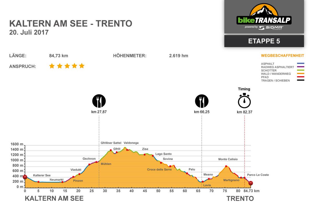 XALPSRacingTeam's tweet photo. Um 9 Uhr starten wir heut mit Polizeieskorte. Ehre, wem Ehre gebührt! Bis Trento sind es 85km/ 2619hm. #ta17 #biketransalp #xalps #almjamRT https://t.co/K6ac7zzmWm