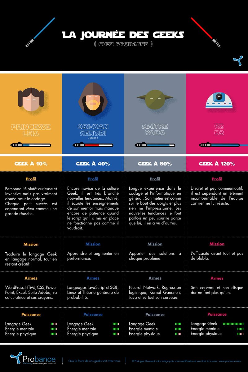 Probance's tweet photo. Data et commerce font bon ménage, mais vous n'êtes pas suffisamment geek pour ça ? Don't worry, on l'est pour vous https://t.co/HxrT40baJF https://t.co/jAXNUhW4Tj