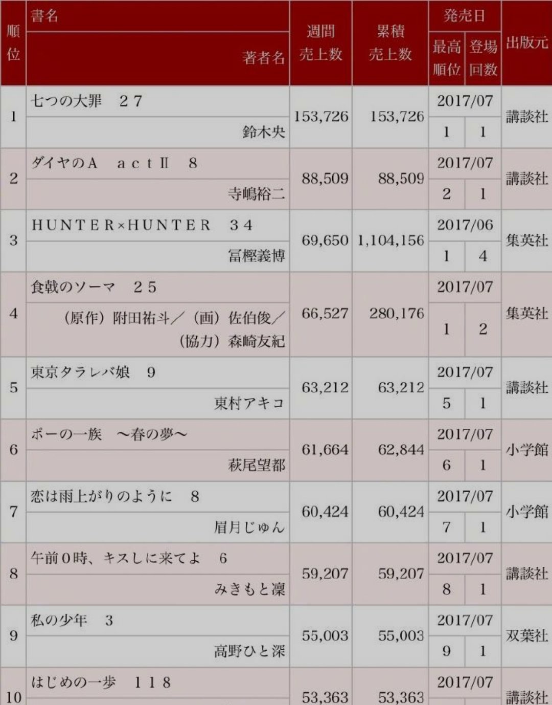 Hunter Hunter Hunter X Hunter Volume 34 Sales Still Showing Its In The Top 3 T Co Vadhktza8g Twitter