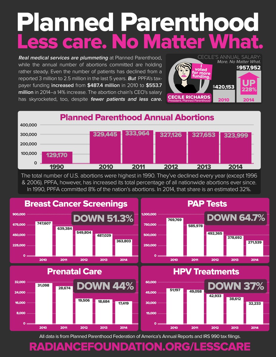 lifehaspurpose's tweet photo. @CaitlinYaeger @SBAList The garbage is the ruse that they are a "leading women's healthcare provider". How about the previous five years? #LessCareNoMatterWhat https://t.co/NpG5wzu5Bq