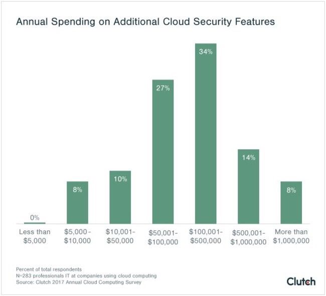 GENBAND's tweet photo. Most Businesses Using the #Cloud Spend $100,000+ on Additional #Security Features  https://t.co/Cqo0SggF8c https://t.co/OV4OoAYnSf