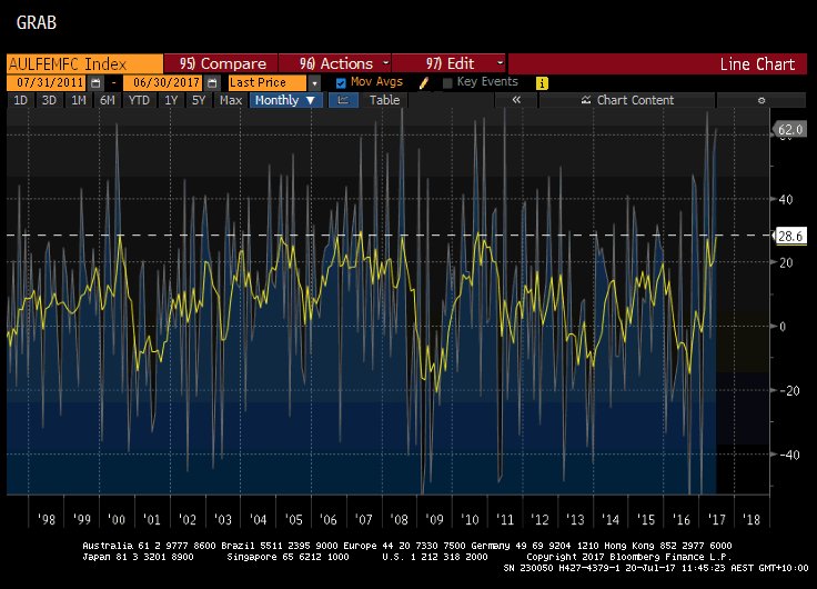 PropexAustralia's tweet image. 6mth average of Aussie full time jobs doesn&apos;t get much stronger than this. Wages bottomed?
