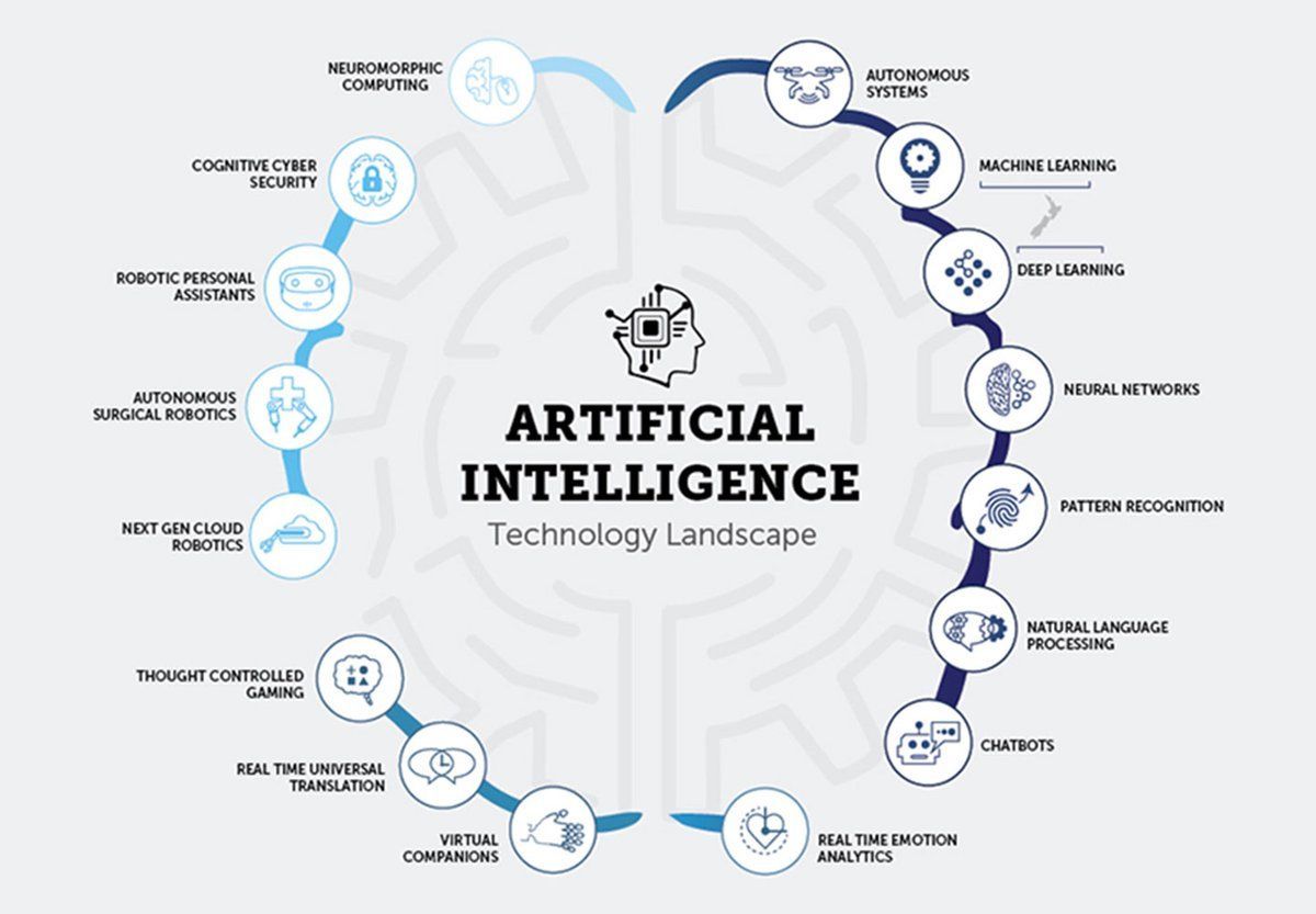 the #ArtificialIntelligence technology landscape CC. <a href="/ipfconline1/">ipfconline</a> #MachineLearning #AI #DeepLearning #NeuralNetworks