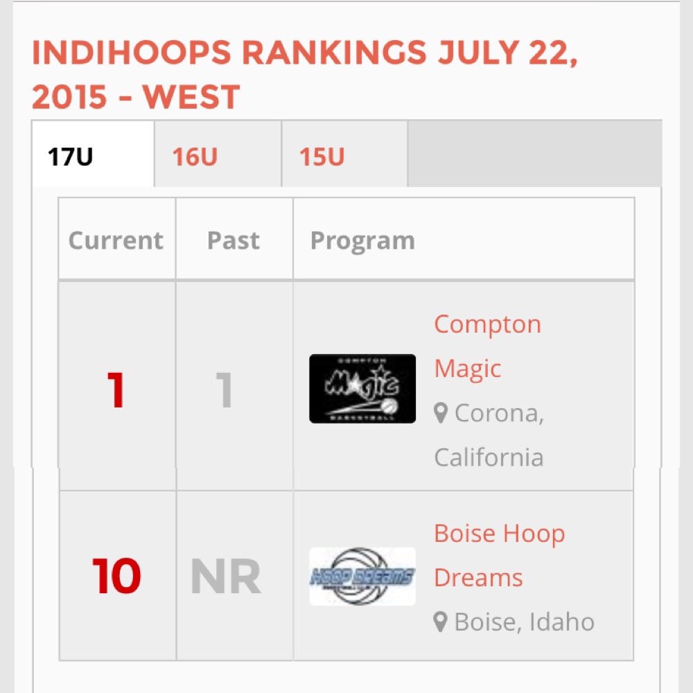 ryryz4's tweet photo. Boise Slam is claiming to have the 1st Idaho club team to be ranked in West Coast Top 25 (19th) oops guess they should check again... https://t.co/4WR1Pshr6y