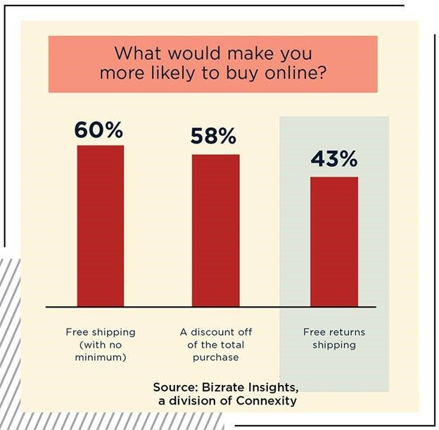 TamaraMcCleary's tweet image. #RETAIL: 60% of consumers would be more inclined to buy if free shipping was included. #marketing #sales #liveitincontrol