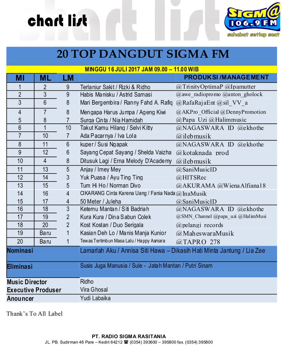 SIGMA FM KEDIRI (@sigmafmkediri) on Twitter photo #20TOPDANGDUT 16 JULI 2017 <a href="/RafaRajaEnt/">RafaRajaOfficial</a> <a href="/sil_VV_a/">Vivi Silvia C.</a> @AKPro_Official <a href="/DennyPromotion/">DAZ RADIO PROMOTION</a> @Papa_Uzi @Halimmusic <a href="/NAGASWARA_ID/">NAGASWARA Music</a> @ekhothe <a href="/jlebmusik/">Info Musik JLEB</a> #20TOPDANGDUT 16 JULI 2017 <a href="/RafaRajaEnt/">RafaRajaOfficial</a> <a href="/sil_VV_a/">Vivi Silvia C.</a> @AKPro_Official <a href="/DennyPromotion/">DAZ RADIO PROMOTION</a> @Papa_Uzi @Halimmusic <a href="/NAGASWARA_ID/">NAGASWARA Music</a> @ekhothe <a href="/jlebmusik/">Info Musik JLEB</a>