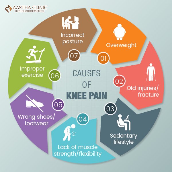 aasthajoints's tweet photo. #Kneeinjuries are extremely common, and there are many causes. Check out the most common reasons for #kneepain. #GetRidofKneePain https://t.co/UURrV5jukD