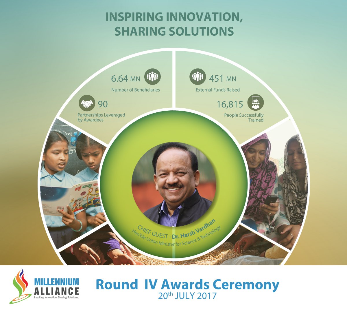 MADevImpact's tweet photo. We honour 24 stellar social innovations with the #MillenniumAlliance Awards at @ficci_india today! #Innovate4Impact #StartUp #ScaleUp https://t.co/69qH3O4Owm