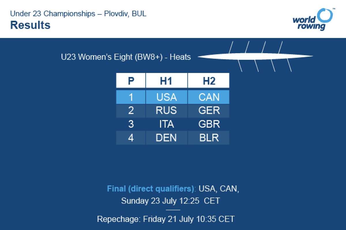 🚩: Women's Eight - wow, new U23 world best time by CAN in 6:00.13! Results: worldrowing.com/events/2017-wo… #WRU23Champs