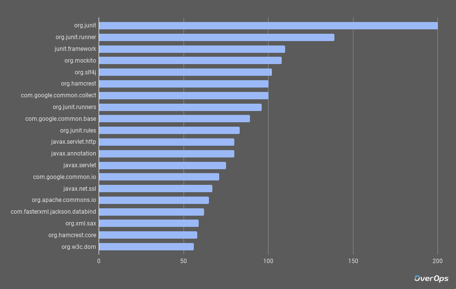 AtoZfacts's tweet photo. What are the most popular libraries Java developers use? 2017 edition https://t.co/tEE6UFfxKP
