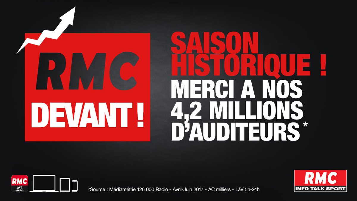 RMCInfo's tweet photo. #AudiencesRadio Les chiffres de @Mediametrie viennent confirmer une année exceptionnelle pour RMC, 3e radio généraliste de France. MERCI ! https://t.co/mL0dxfZ6Bo