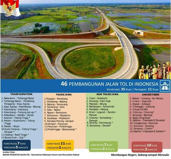46 Pembangunan Jalan Tol di Indonesia era Jokowi &amp; sebagian selesai. Say No To Mangkrak! #JokowiMemangTop #PulihkanAset #HTIBubarNKRISelamat