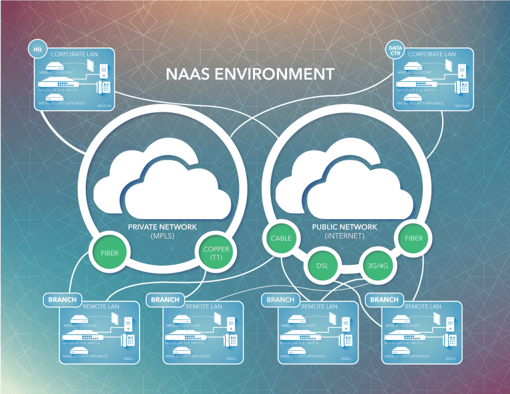 TechnoNutty's tweet photo. Check out the advantages of #NaaS over traditional networking. #NaaSTech #ad @CBTSConnect https://t.co/I8NRhPnKup https://t.co/w04XRhDR3b